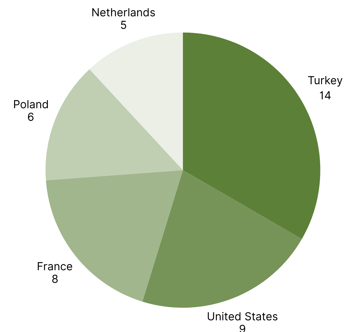 Top 5 Countries with the Most RASFF Alerts in Europe week 46.png